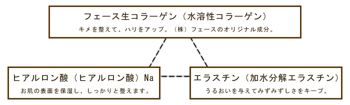 フェース生コラーゲン・ヒアルロン酸・エラスチン